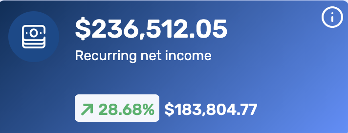 Recurring net income of $236,512.05, up 28.68%